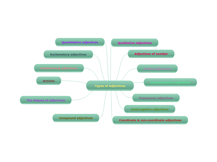 Types of Adjectives Mind Map